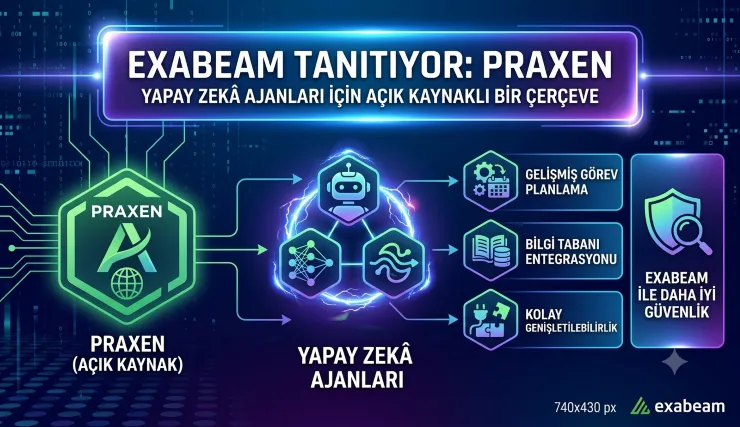 Exabeam, Yapay Zekâ Ajanları İçin Açık Kaynaklı Praxen’i Tanıttı
